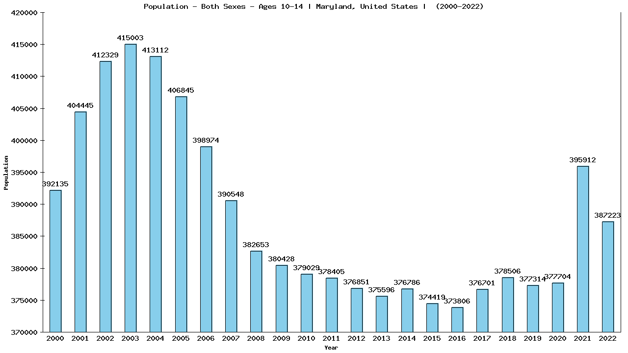 Graph showing Populalation - Girls And Boys - Aged 10-14 - [2000-2022] | Maryland, United-states